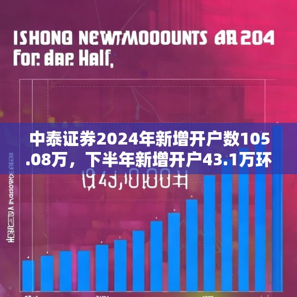 中泰证券2024年新增开户数105.08万，下半年新增开户43.1万环比降幅超30%