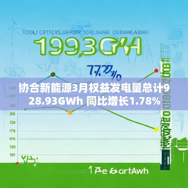 协合新能源3月权益发电量总计928.93GWh 同比增长1.78%