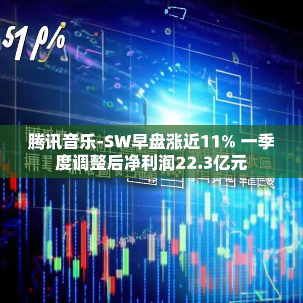 腾讯音乐-SW早盘涨近11% 一季度调整后净利润22.3亿元