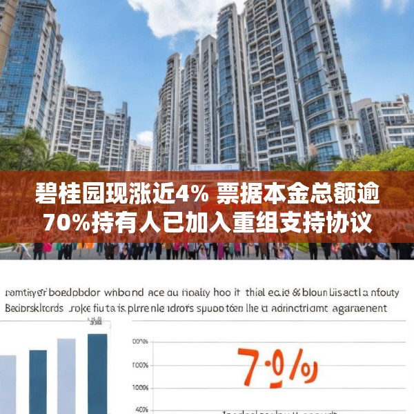 碧桂园现涨近4% 票据本金总额逾70%持有人已加入重组支持协议